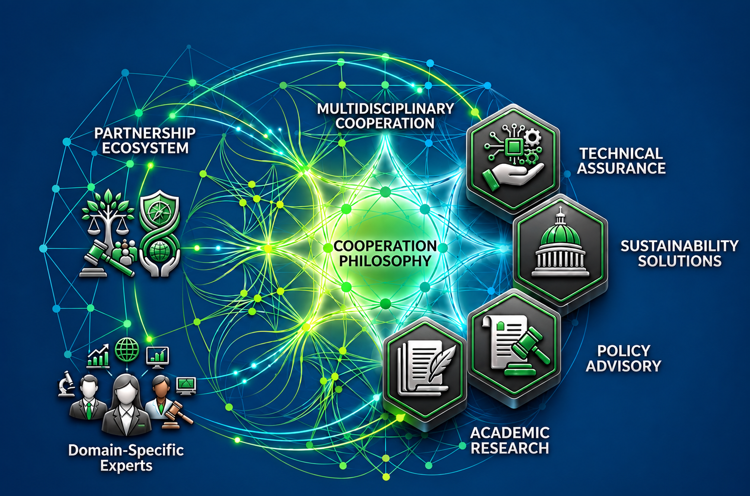 Collaboration Model: cooperation philosophy connecting partnership ecosystems, multidisciplinary cooperation, technical assurance, sustainability solutions, policy advisory, academic research and domain-specific experts